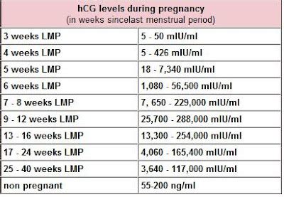 Progesterone And Hcg Levels In Early Pregnancy Chart Hcg Lev