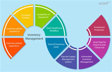 How Functional Is Inventory Management In Healthcare Industry