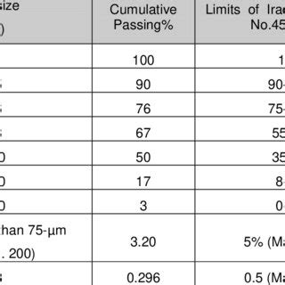 Properties of Fine Aggregate | Download Table