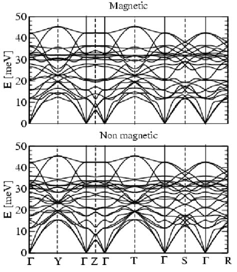 Phonon Dispersion Relations For Cafeasf From Ab Initio Calculations In Download Scientific