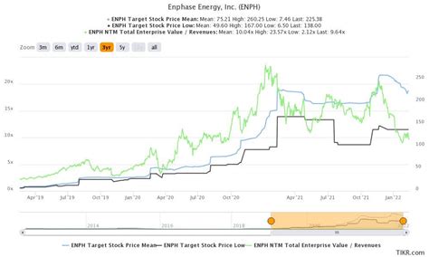 Is Enphase Energy Stock A Buy, Sell, Or Hold At Its Current Valuation ...