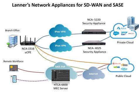 Cybersecurity Trends SD WAN Firewall And SASE Lanner Electronics