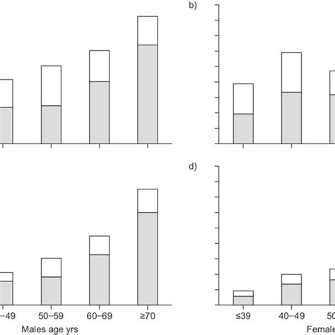 Prevalence Of Airflow Obstruction In Swiss Study On Air Pollution And