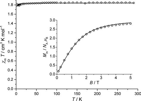 Magnetic Susceptibility Data Of Corrected For Diamagnetic And Tip