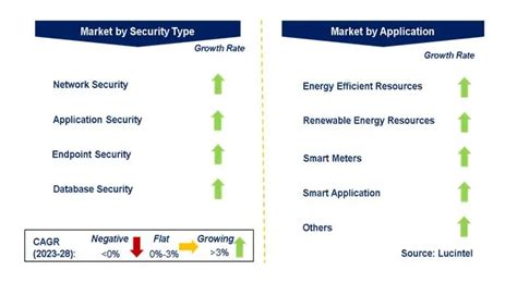 Smart Grid Security Market Size Share Analysis To