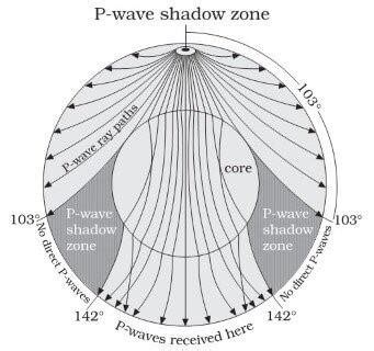 Seismic waves, Shadow Zone of P-waves and S-waves - PMF IAS