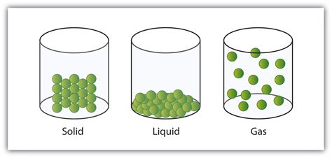 States Of Matter Solid Liquid Gas Diagram Solids And Liquids