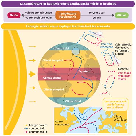 Météo et climats | Lelivrescolaire.fr