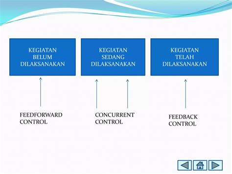 Proses Pengawasan Dalam Manajemen Ppt