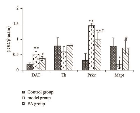 Candidate proteins expression change in three groups. IOD: the ... 