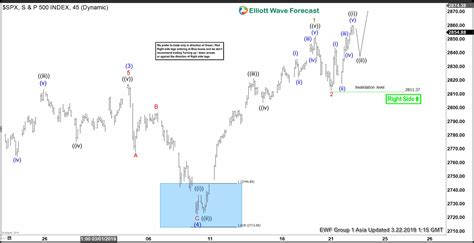 Elliott Wave View S P Spx Testing High