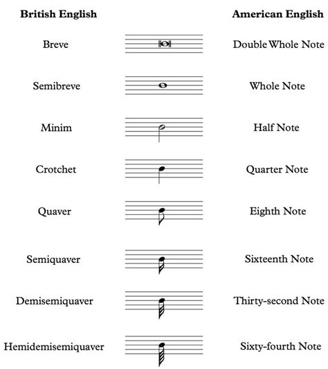 Musical Note Names In British And American English A Translation