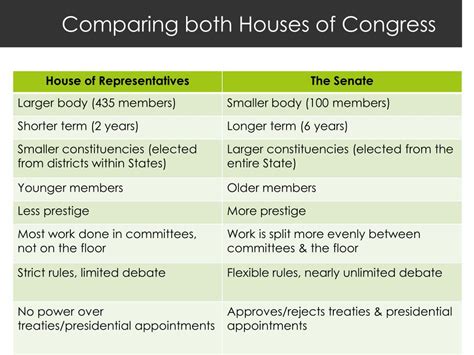 Ppt Unit 3 Legislative Branchcongress Powerpoint Presentation