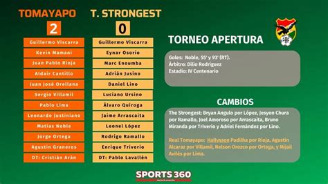 Classificações De Real Tomayapo X The Strongest - Tomayapo le gana a The Strongest y se mete en la lucha | Visión 360
