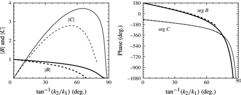 Comparison Of The Asymptotic Prediction Dashed Lines For B And C With Download Scientific