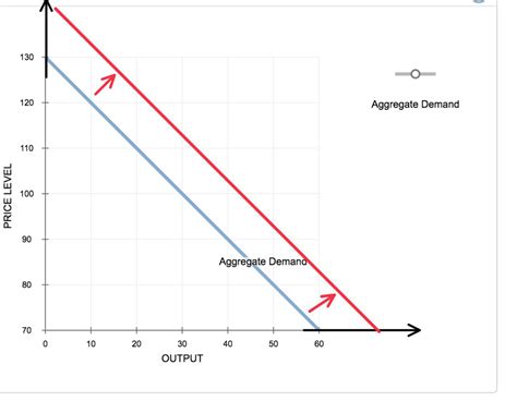 Solved The Following Graph Shows The Aggregate Demand Curve Shift