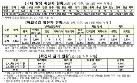 코로나 현황 신규 확진 370명 사흘 만에 300명대최근 일주일 지역감염 일평균 363명