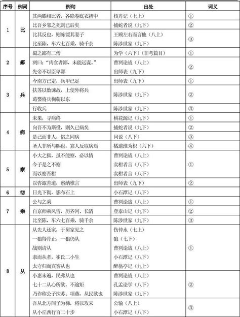 初中文言文常用实词简表word文档在线阅读与下载无忧文档