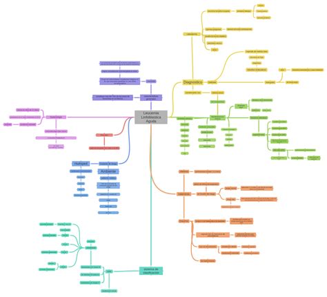 Leucemia Linfoblastica Aguda Coggle Diagram