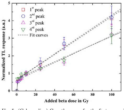 Figure 5 From Optical Bleaching And Radiation Response Of Feldspar Tl