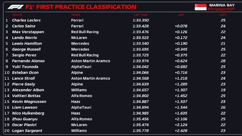 Résultats des essais libres 1 du Grand Prix de Singapour 2023 F1 News