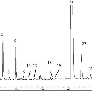 Hplc Chromatogram Of Phenolic Acids And Flavonoids Fractions Purified