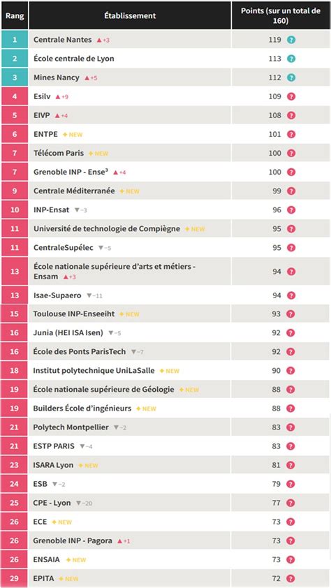 Classement Changenow Les Echos Start Ain Association Des