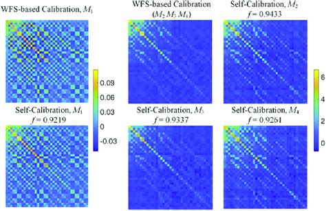 Calibrated Matrix G Using Different Metric Functions And Calibration