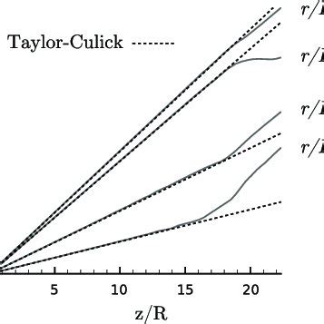 Radial Profiles Of Mean Axial Velocity Normalized By The Centerline