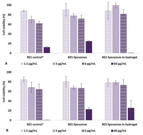 Cell Viability After Treatment For A H And B H N