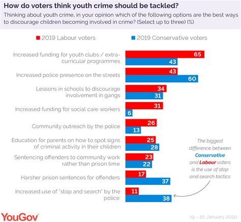 What's the solution to to youth crime? | YouGov