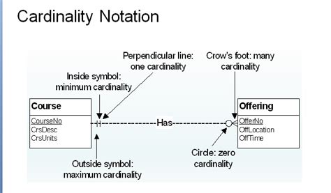 Entity Relationship Diagram Erd And Cardinality Symbols Simple Explanations Datapandas