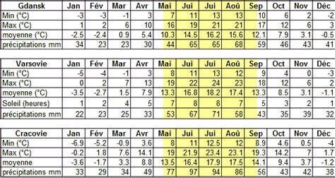 Meteo En Pologne Previsions Sur Jours Climat Temp Ratures