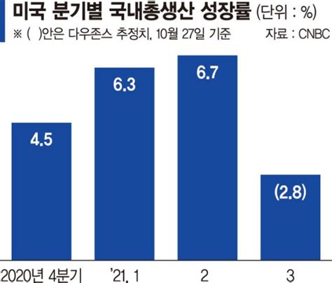 미국 3분기 성장률 반토막 현실로 다가온 S공포 파이낸셜뉴스