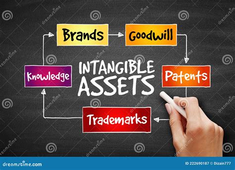 Intangible Assets Types Strategy Mind Map Business Concept On Blackboard Stock Image Image