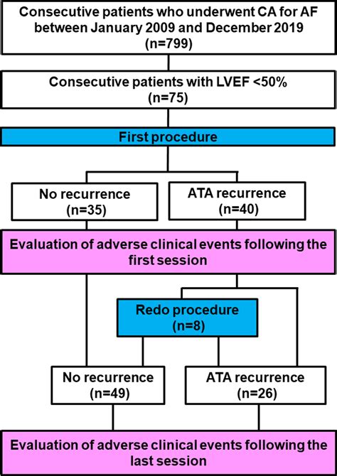 Impact Of Atrial Tachyarrhythmia Recurrence On The Development Of Long