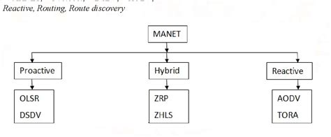 Figure From Comparative Analysis Of Aodv And Dsdv Routing Protocols