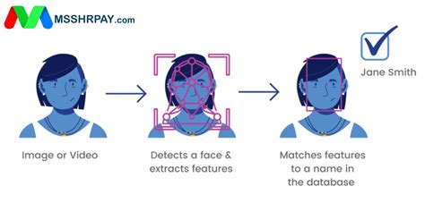 Aplikasi Absensi Cara Kerja Dan Manfaat Fitur Face Recognition Pada