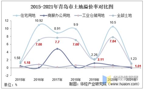 2015 2021年青岛市土地出让情况、成交价款以及溢价率统计分析凤凰网