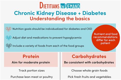 Chronic Kidney Disease Diabetes Infographic Dietitians On Demand