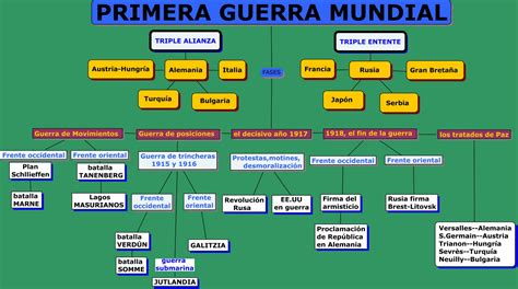 Historia Del Mundo Mapa Conceptual De La Primera Guerra Mundial 1914