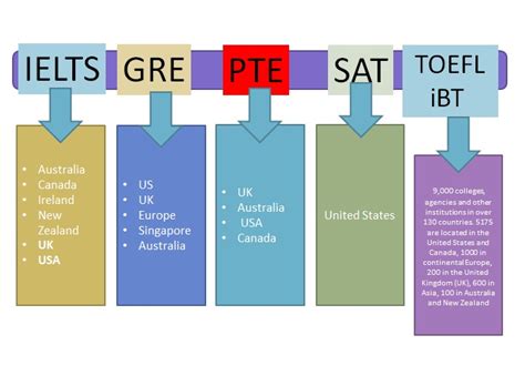 Moons Education Consultants Why Sat Toeflibt Gre Gmat Ielts Pte