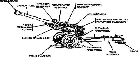M119A1 105mm Lightweight Towed Howitzer