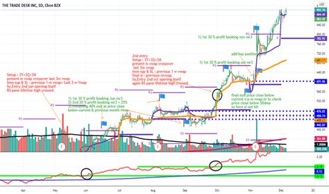 TTD Stock Price and Chart — NASDAQ:TTD — TradingView — India