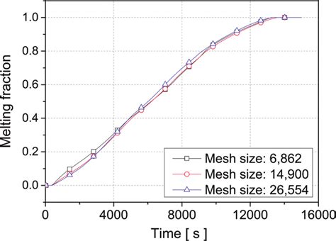 37 Transient Melting Fraction Of The Pcm At Different Fin Locations