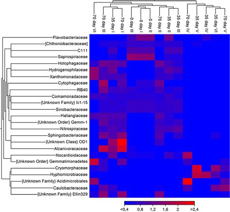 Heat Map Of Relative Abundance Of Otus With The Highest Abundance