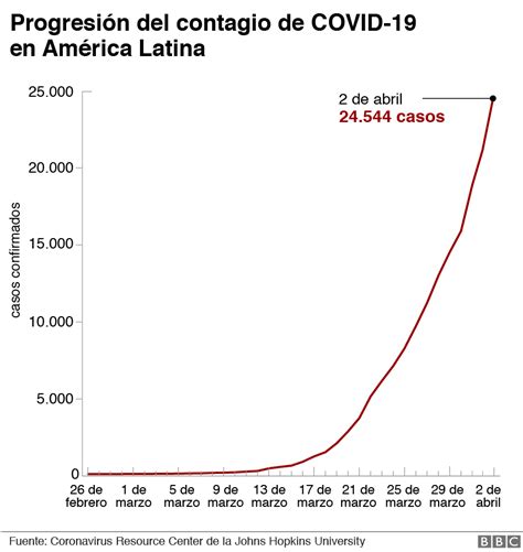 El coronavirus en América Latina así avanza la pandemia de covid 19 en la región Brújula Digital