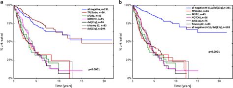 Refining prognosis of Binet stage A CLL by integrating IGHV mutational ...