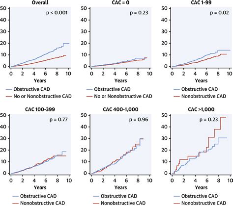 Impact Of Plaque Burden Versus Stenosis On Ischemic Events In Patients