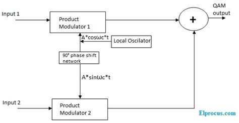 Block Diagram Of Modulation Circuit